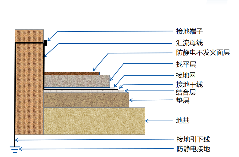 防靜電不發(fā)火地面結(jié)構(gòu)