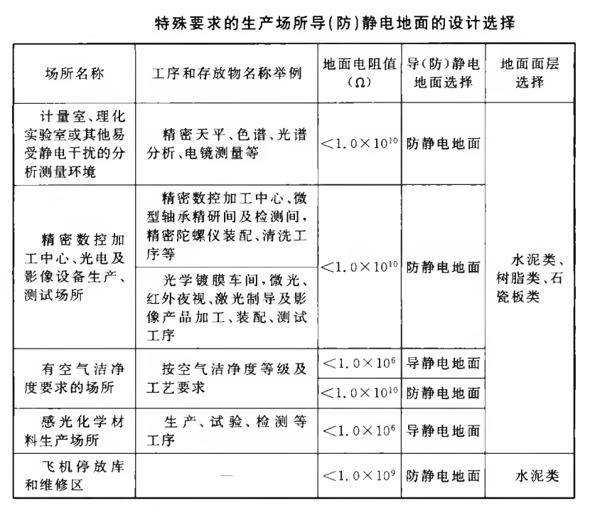 防靜電地坪材料